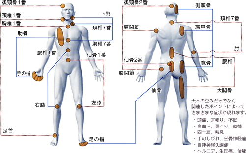 大本の歪みだけでなく関連したポイントによってさまざまな症状が現れます。